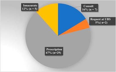 Availability of emergency contraception in large Brazilian municipalities: a guaranteed right?
